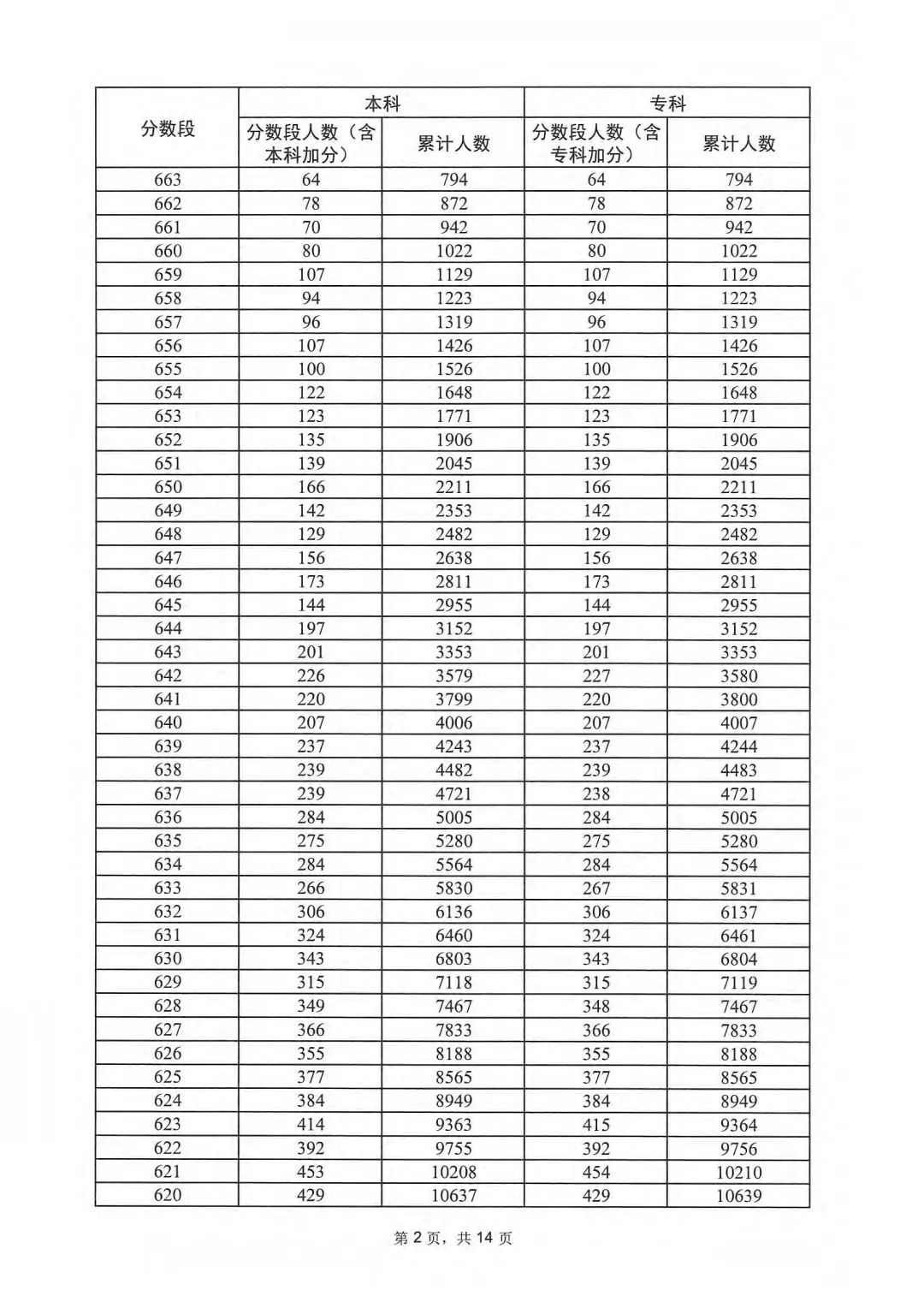 广东2023高考一分一段表 广东高考位次排名