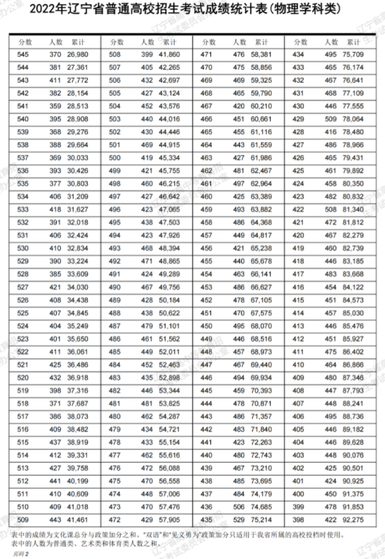 2023辽宁高考一分一段表 成绩分段统计表