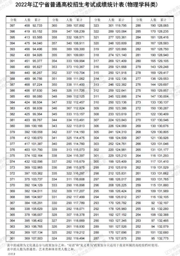 2023辽宁高考一分一段表 成绩分段统计表