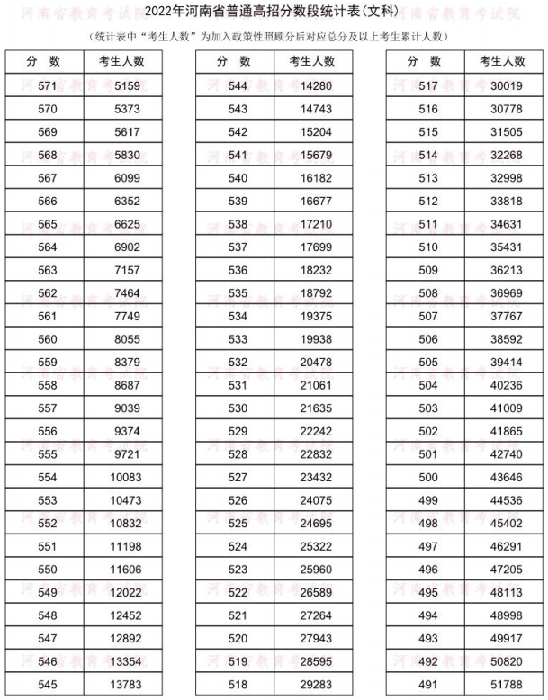 2023年河南高考位次排名查询 河南一分一段表