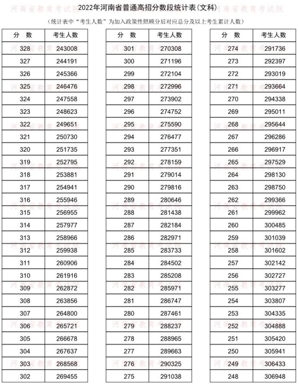 2023河南高考一分一段表 高考成绩全省排名查询