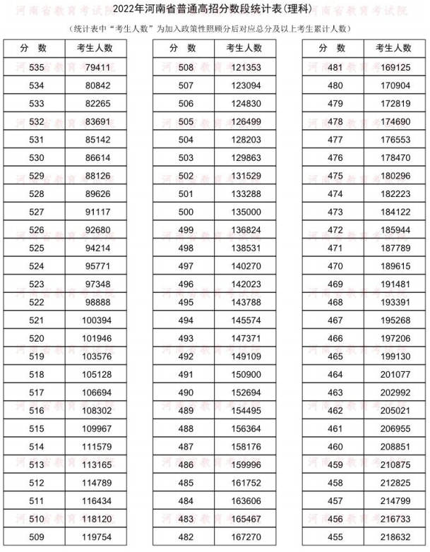 2023年河南新高考一分一段表 位次排名查询