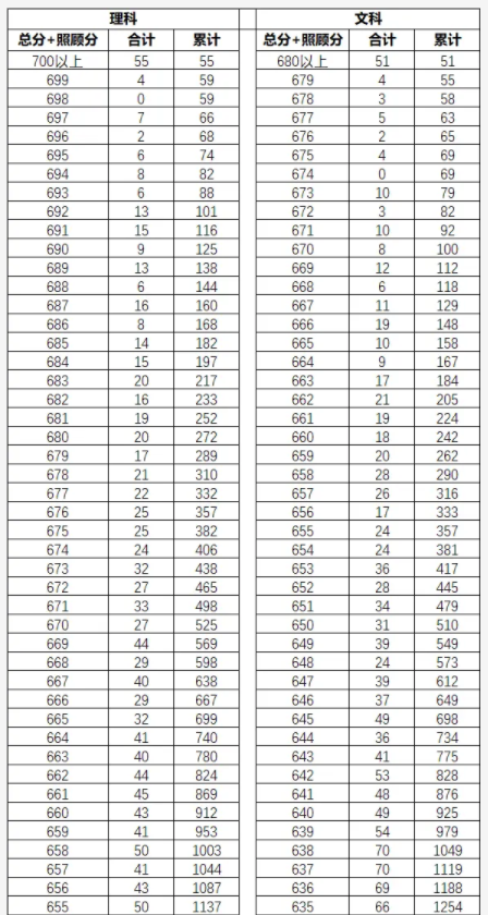 2023云南高考一分一段表查询 成绩分段表