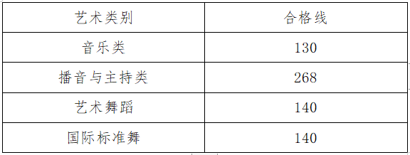 河南省2023年音乐、播音与主持、舞蹈统考成绩查询时间及入口