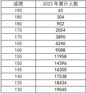 河南省2023年音乐、播音与主持、舞蹈统考五分一段表