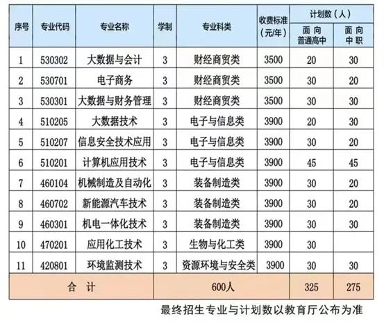 安庆师范大学2023年高职分类招生专业及计划