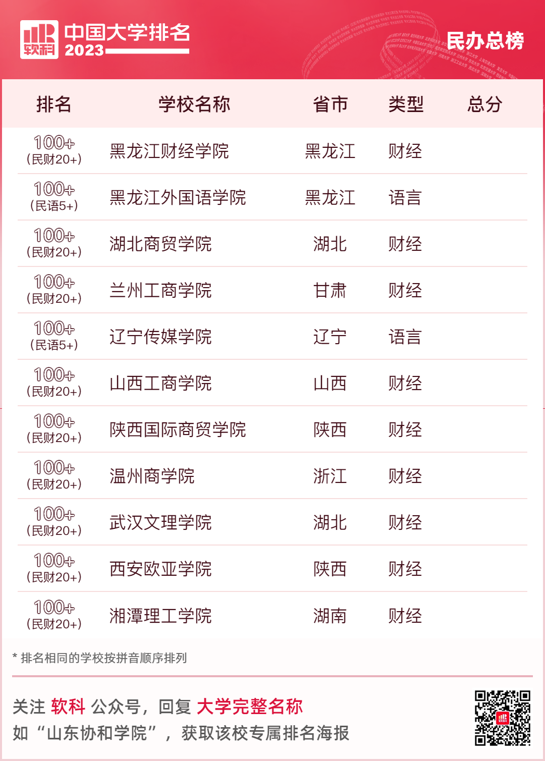 软科2023全国民办大学排名 最新民办院校排行榜