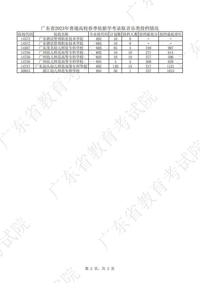 广东2023春季高考投档线公布 各学校最低投档线是多少.jpg
