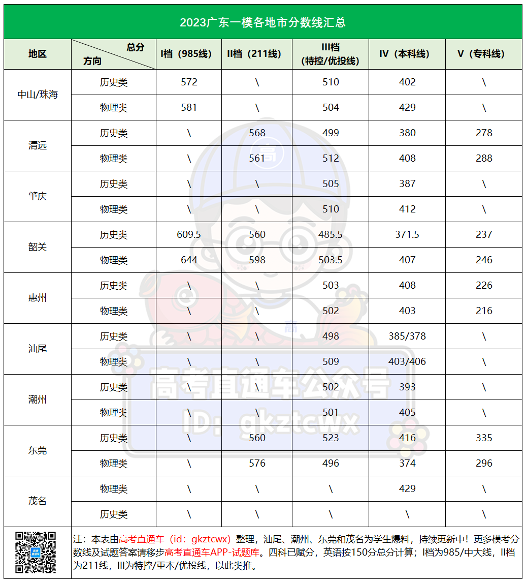 2023广东一模官方分数线 各科和总分数线是多少