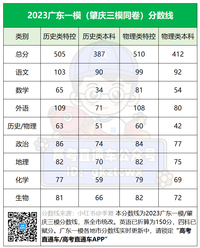 2023广东一模官方分数线 各科和总分数线是多少
