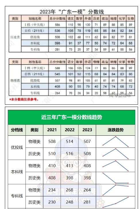 2023广东高三各地一模分数线是多少