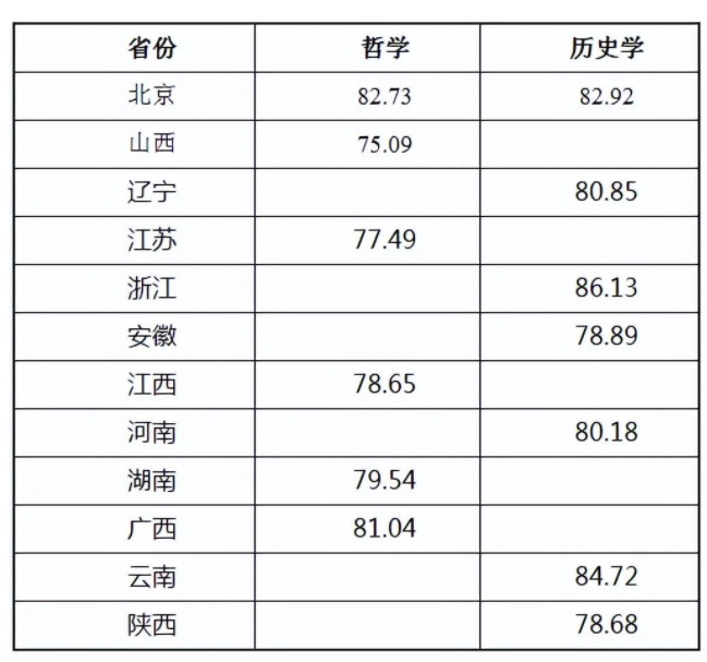 文科强基计划分数线2022 入围分数线整理