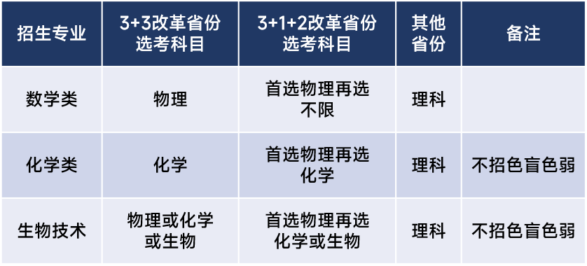 2023年华南理工大学强基计划招生简章及专业