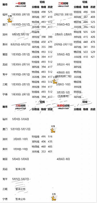 福建2023质检排名及切线是多少