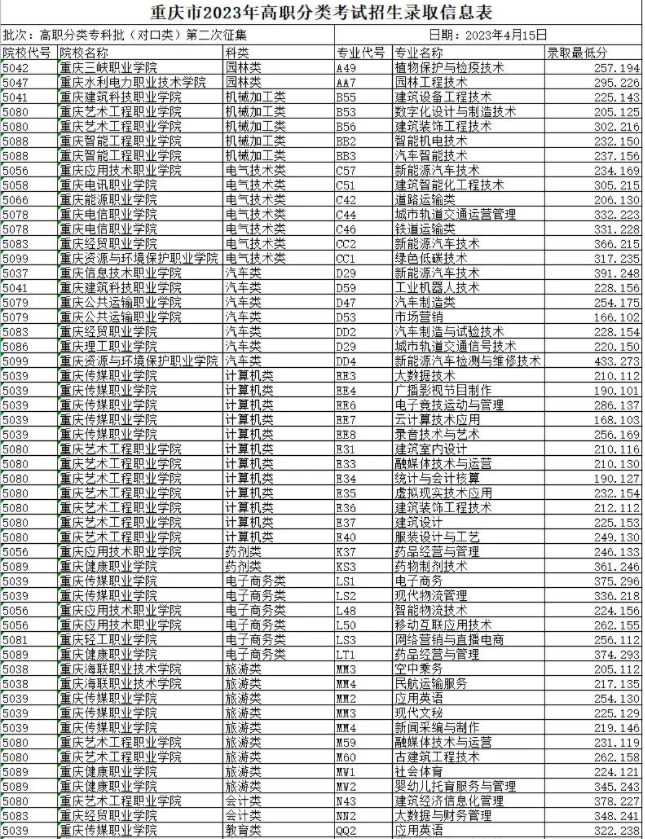 重庆2023高职分类专科批（对口类）第二次征集录取信息表