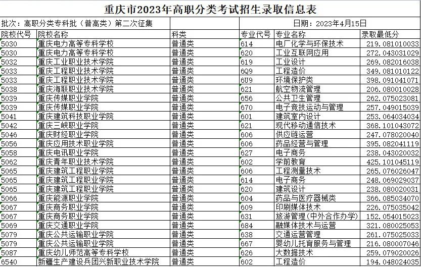 重庆2023高职分类考试专科批（普高类）第二次征集招生录取最低分是多少