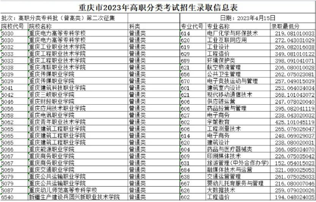 重庆2023高职分类专科批（普高类）第二次征集录取信息表