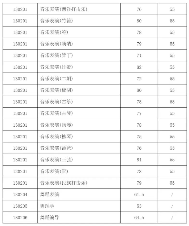 32所院校发布2023年校考合格线 各院校分数线是多少