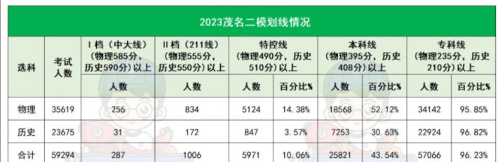 2023广东茂名二模分数线 全市平均分是多少