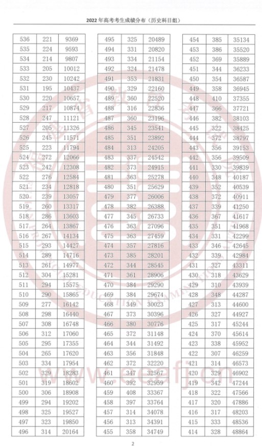 2023福建高考成绩在全省排名怎么查 福建一分一段表