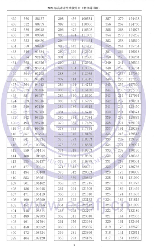 2023福建高考成绩在全省排名怎么查 福建一分一段表