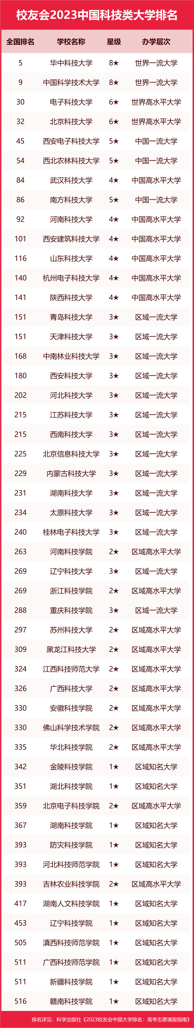 校友会2023中国科技类大学排名 最新科技类大学排行榜