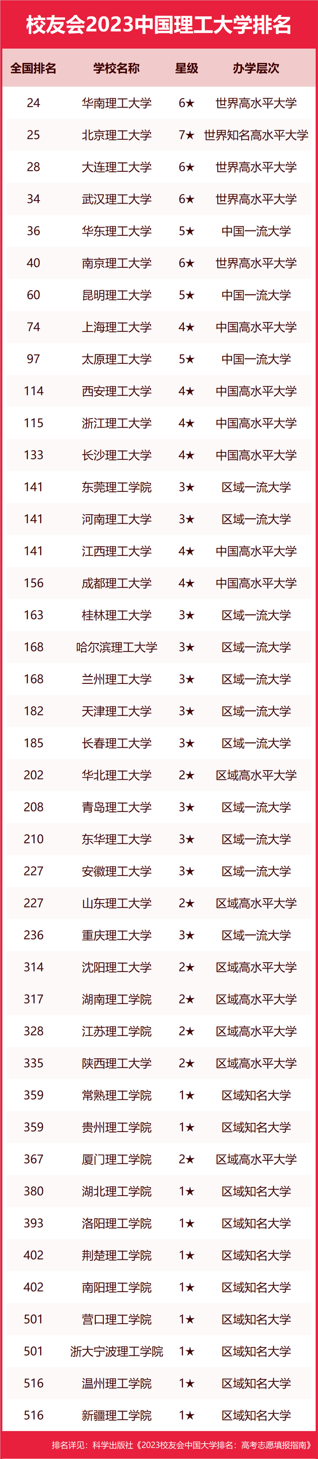 校友会2023中国理工大学排名 最新理工大学排行榜