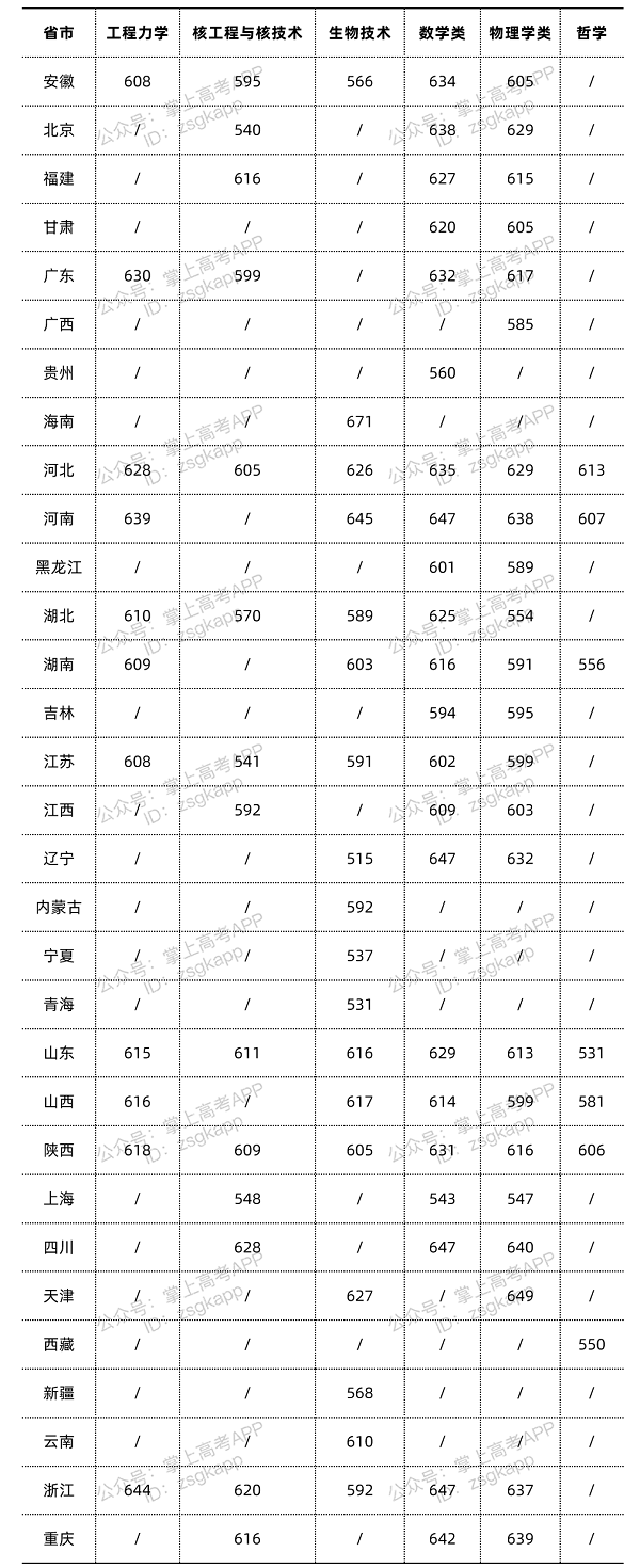 西安交通大学强基计划入围分数线是多少