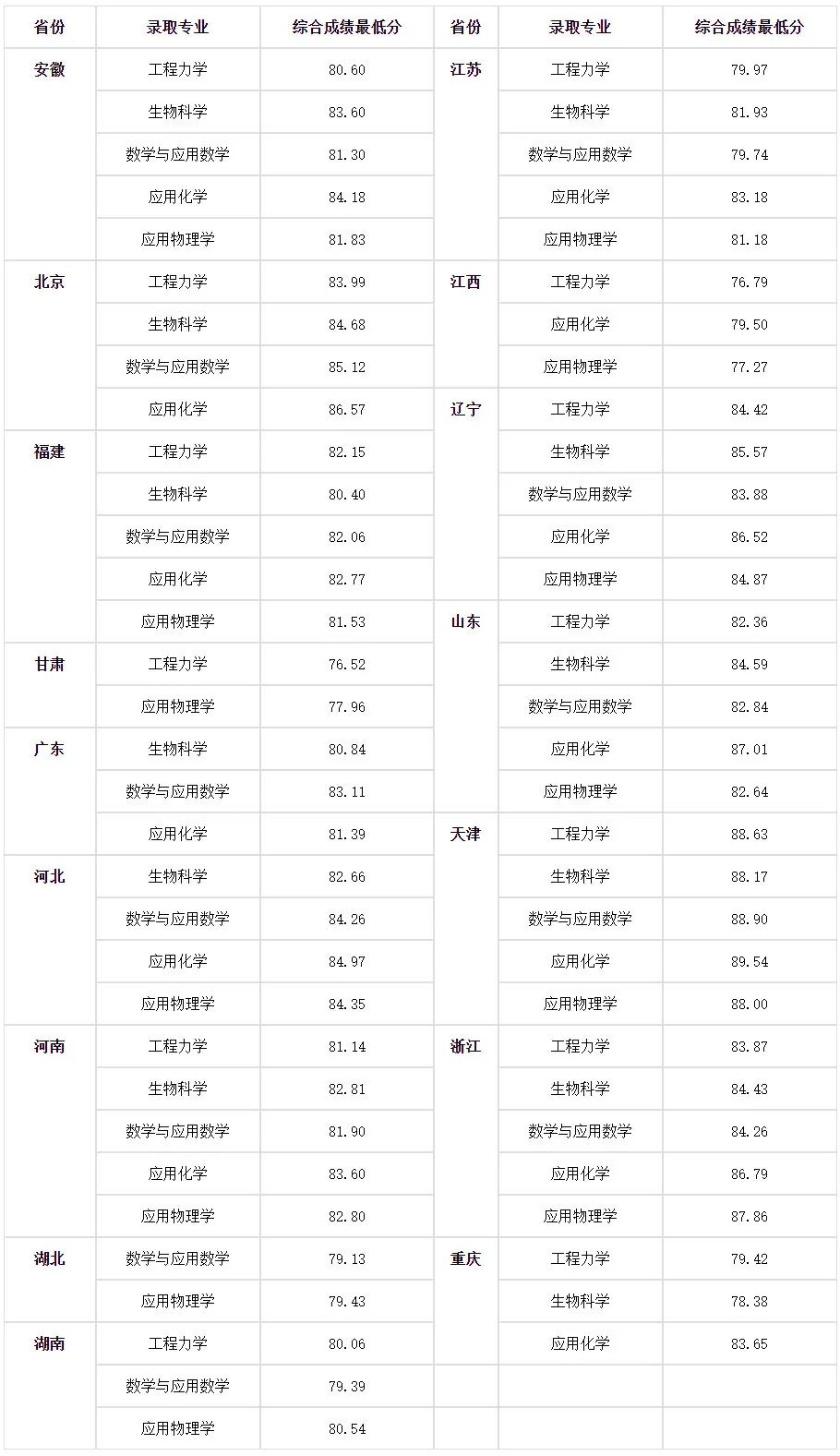 2022天津大学强基计划入围分数线 多少分录取