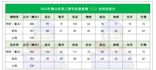 2023广东佛山二模分数线 全市平均分是多少