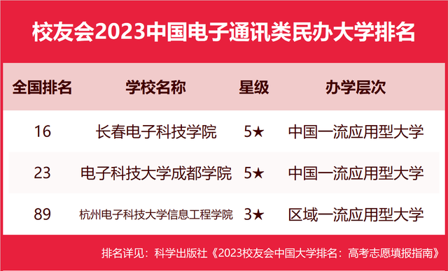 校友会2023中国电子通讯类大学排名 最新电子通讯类大学排行榜