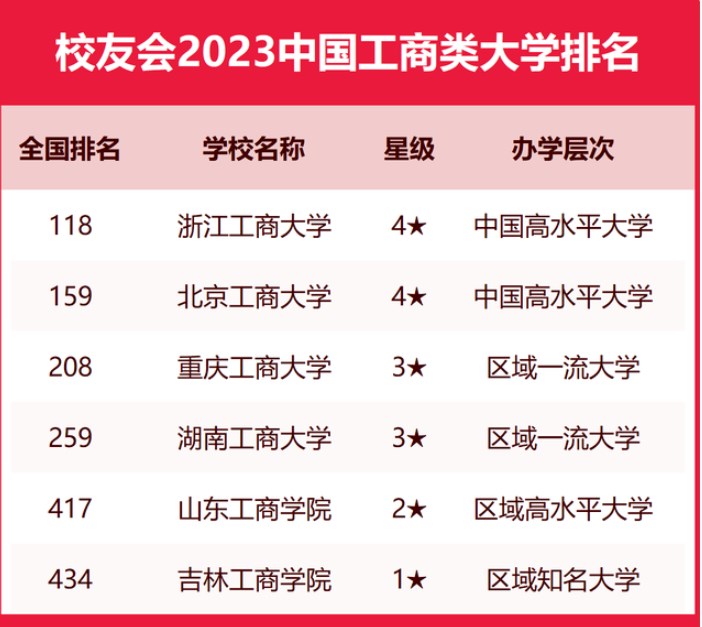 校友会2023中国工商类大学排名 最新工商类大学排行榜