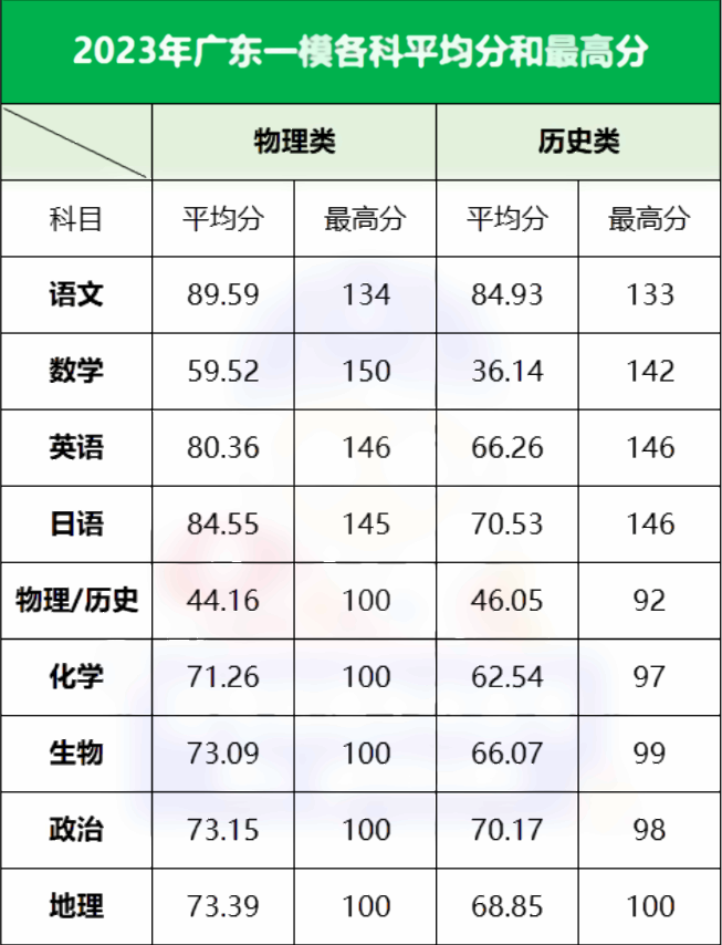 2023广东二模预测分数线 多少分才能上本科