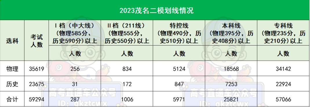 2023广东二模各地市赋分情况 各地二模分数线