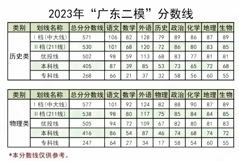 2023广东二模官方分数线公布 分数线高吗