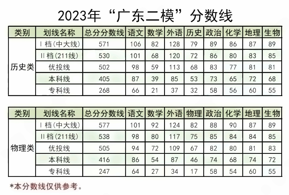 2023各地一二模分数线汇总 多少分能上本科