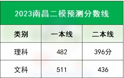 2023各地一二模分数线汇总 多少分能上本科