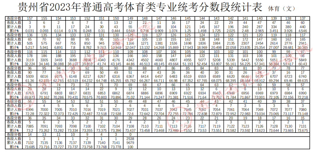 贵州2023高考体育类专业统考分数段统计表 最新成绩排名