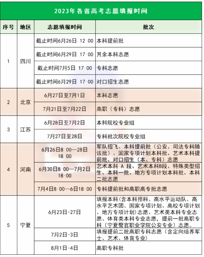 2023各省市高考志愿填报时间及截止时间