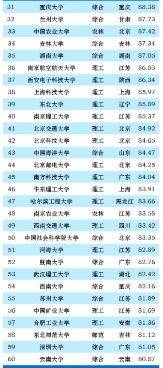 2024中国大学排名完整表 最新排名整理