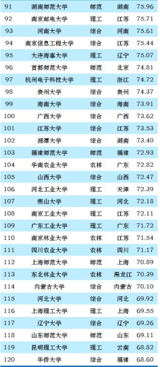 2024中国大学排名名单整理 哪些学校比较好