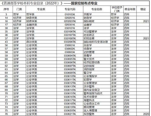 国家控制布点专业什么意思 有哪些专业