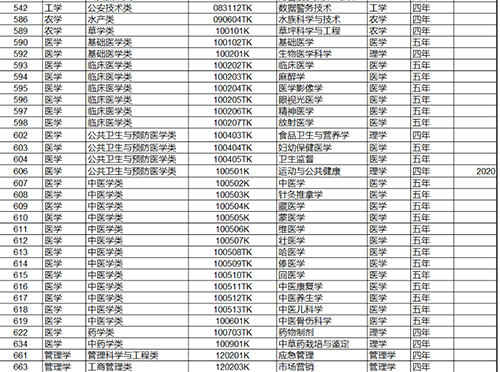 国家控制布点专业什么意思 有哪些专业