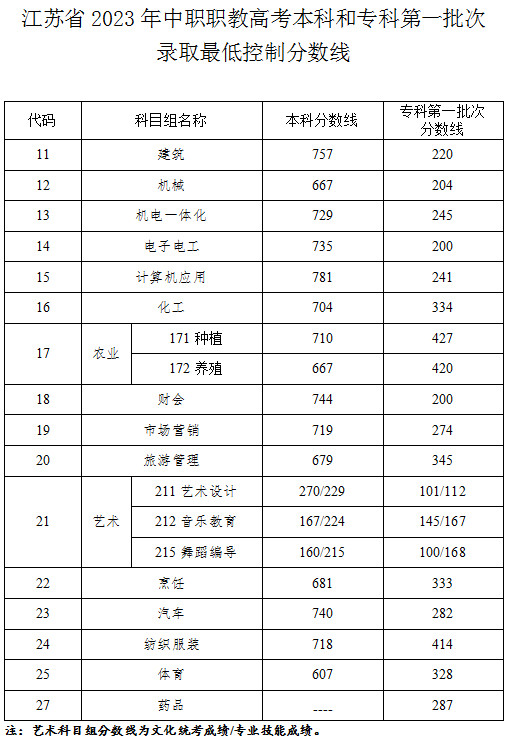 2023江苏中职职教高考本科和专科第一批次分数线是多少