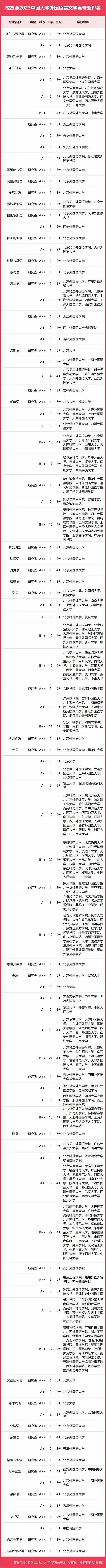 校友会2023中国大学外国语言文学类专业排名 最新排行榜整理