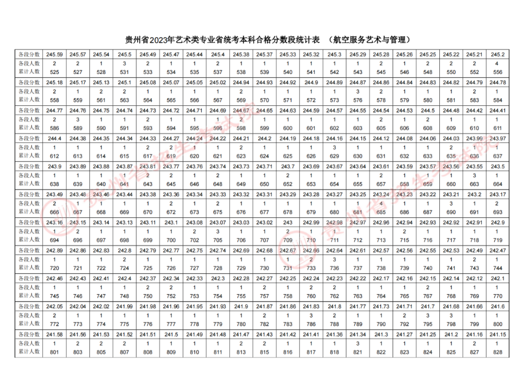 2023贵州高考航空服务艺术与管理专业成绩分数段统计表.png