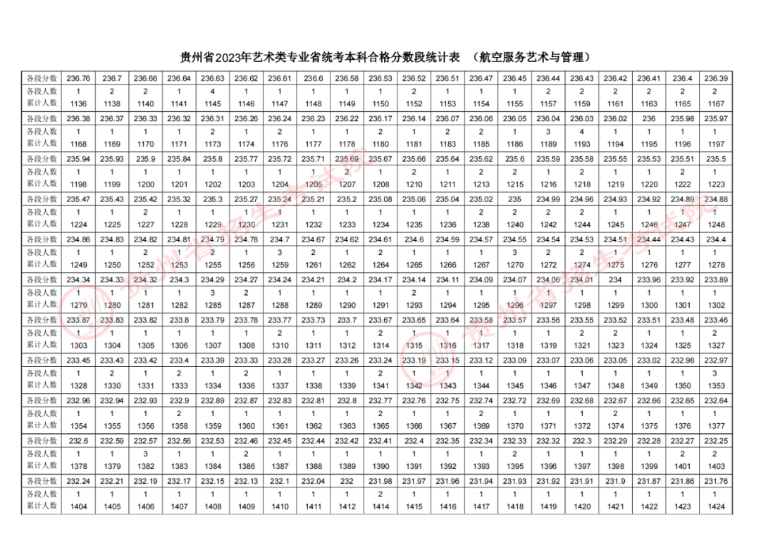 2023贵州高考航空服务艺术与管理专业成绩分数段统计表.png