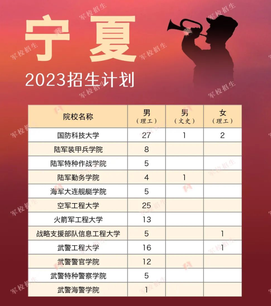 2023各军校在宁夏招生计划 招生人数是多少