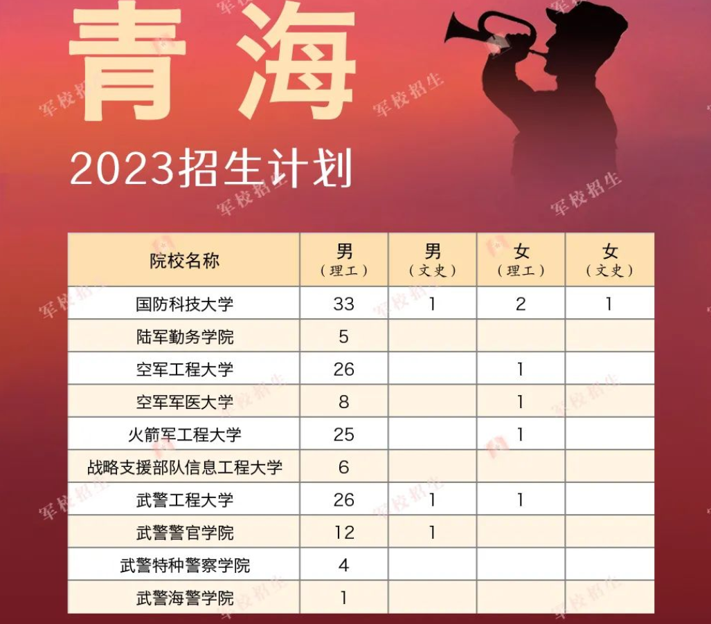 2023各军校在青海招生计划 招生人数是多少