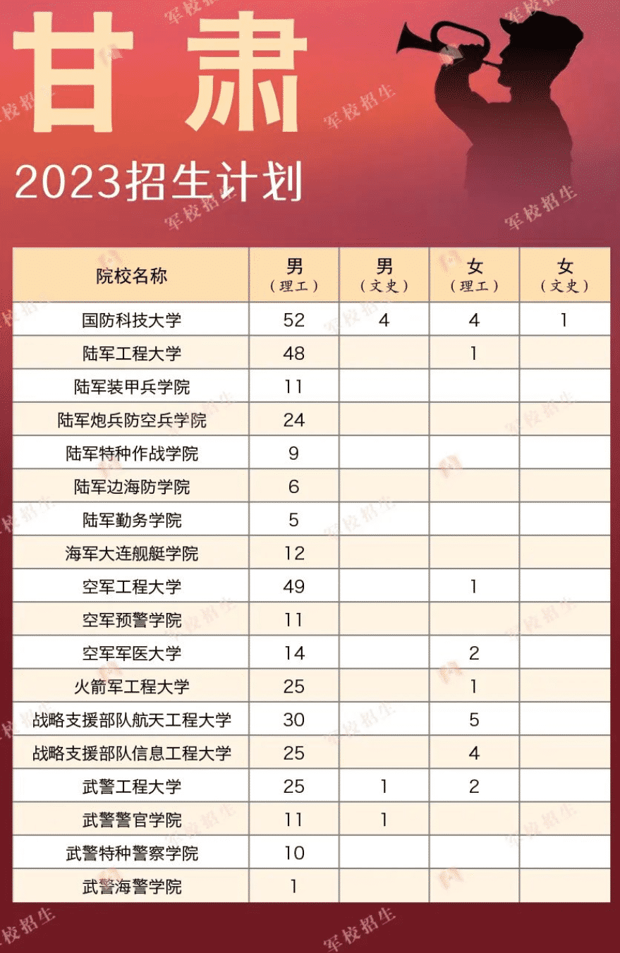 2023各军校在甘肃招生计划 招生人数是多少